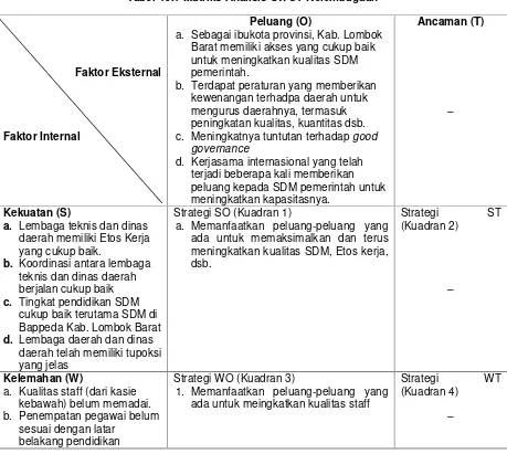 Tabel 10.1 Matriks Analisis SWOT Kelembagaan
