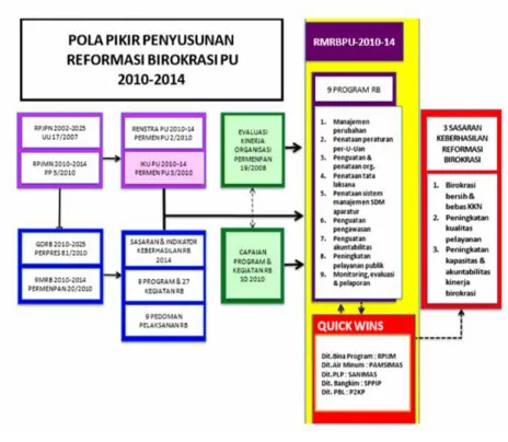 Gambar 10.2 Pola Pikir Penyusunan Reformasi Birokrasi PU 2010 – 2014 Cipta Karya