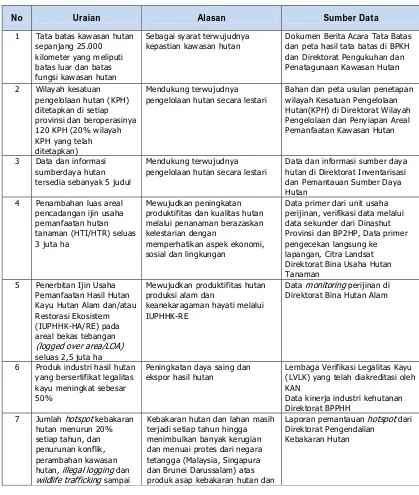 Tabel 1. Indikator Kinerja Utama (IKU) Kementerian Kehutanan  