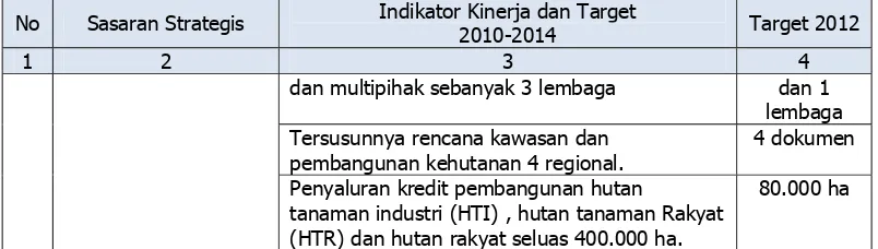 Tabel 3.  Penetapan Kinerja (PK) Kementerian Kehutanan Tahun 2012 