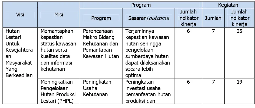 Tabel 4. Ringkasan Struktur Perencanaan Strategis (Renstra) Kementerian Kehutanan Tahun 2010-2014 