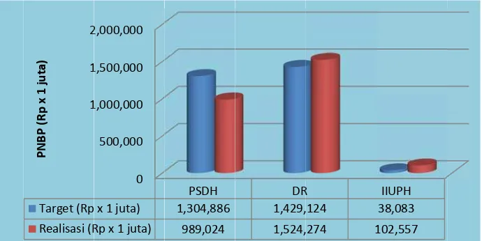 Gambar 2. Realisasi PPenerimaan PSDH, DR daan IIUPH Tahun 2012
