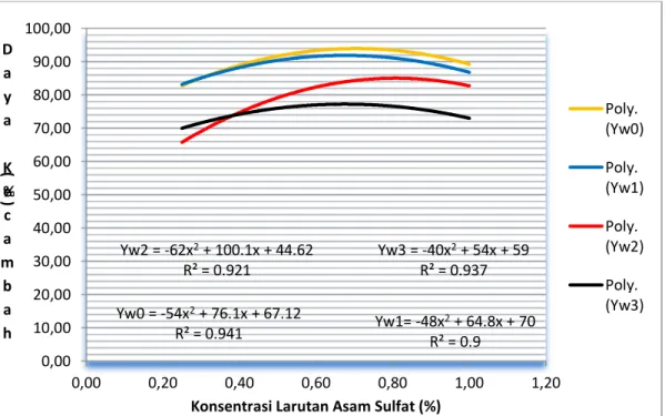 Gambar 1. Kurva Daya Kecambah Benih sebagai Pengaruh Konsentrasi                                Larutan Asam Sulfat pada Setiap Waktu Penyimpanan 