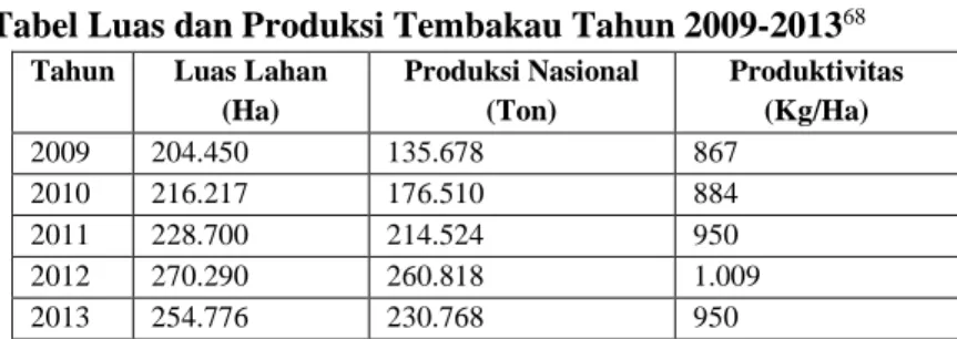 Tabel Luas dan Produksi Tembakau Tahun 2009-2013 68