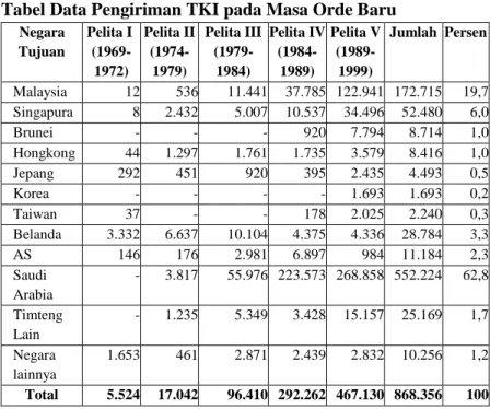 Tabel Data Pengiriman TKI pada Masa Orde Baru 