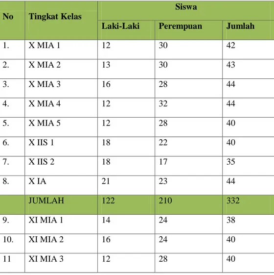 Tabel 4.1. Keadaan Siswa-Siswi MAN 3 Medan  Tahun Ajaran 2018/2019 