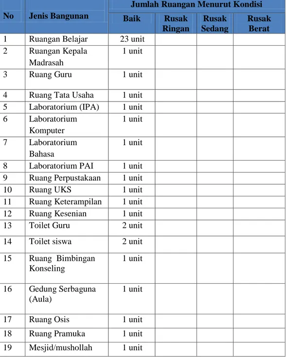 Tabel 4.3.Sarana dan Prasarana Madrasah Aliyah Negeri 3 Medan Tahun  Ajaran 2018/2019 