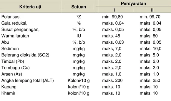 Tabel 4  Syarat mutu gula kristal rafinasi. 