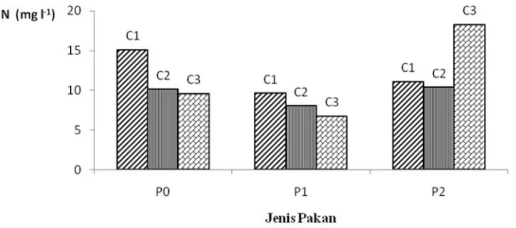 Gambar  1. Pengaruh interaksi  jenis pakan dengan  bobot  koloni  cacing  terhadap kandungan nitrogen pupuk organik cair (P &lt; 0,05)