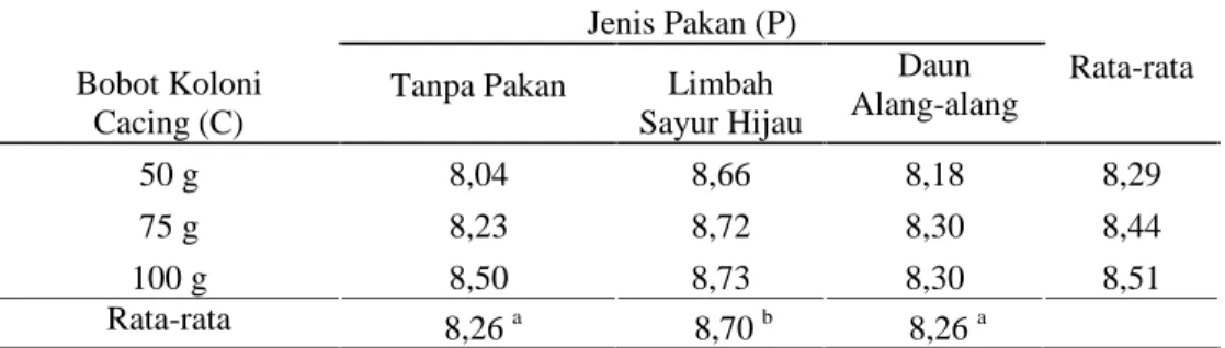 Gambar 5. Pengaruh jenis pakan terhadap pH pupuk organik cair (P &lt; 0,05)