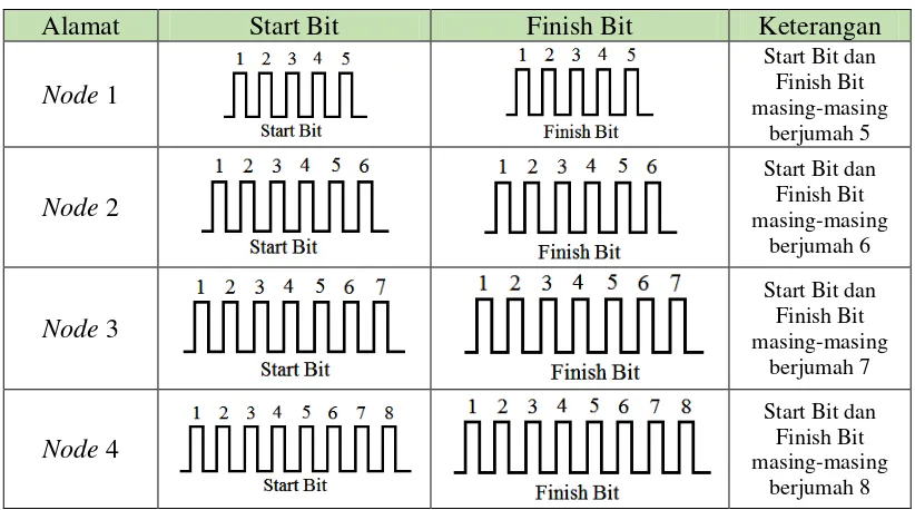 Tabel 3.1 Tabel Start Bit Dan Finish Bit Pada Desain Protokol 