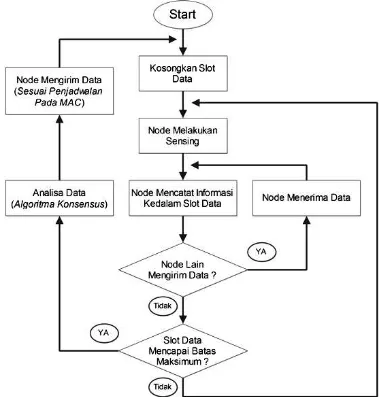 Gambar 3.12 Flow Chart Software System 