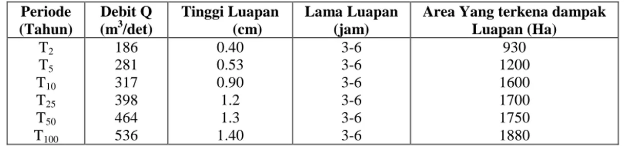 Tabel 1. Selain itu juga dapat dilihat tinggi luapan air Sungai Pappa dan luas daerah