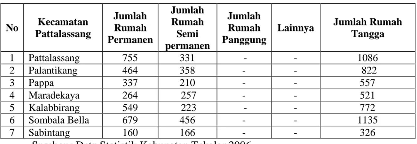 Tabel 5. Lahan di Wilayah Administrasi Daerah Rawan Banjir Kecamatan Pattallassang Sawah(ha) Tegalan(ha) Pekarangan(ha) Perkebungan(ha) Tambak(ha) Hutan(ha) Lain-lain(ha) Pattallassang 75,10 19,49 125,55 0 0 0 15,35 Palantikang 158,24 32,34 76,67 0 21,00 0