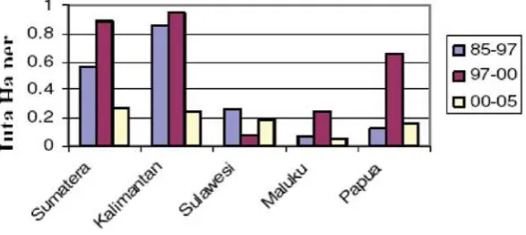 Figure 7   Forest area change n Indonesa n 1999- 2005