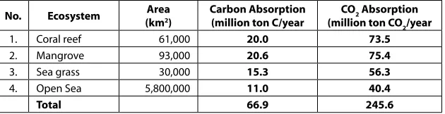 Table 2.  Estmaton of CO2e total that has been absorbed by marne and coastal ecosystem n Indonesa