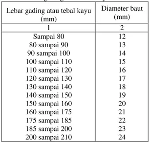 Tabel 1. Diameter baut yang digunakan berdasarkan lebar  gading atau tebal kayu 