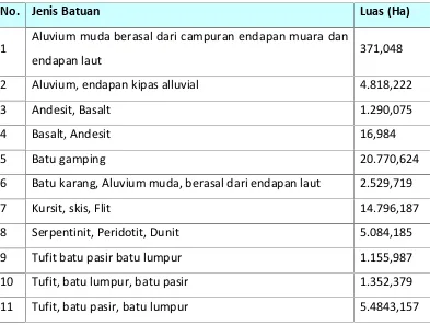 Tabel 2. 6 Jenis Batuan di Kabupaten Kepulauan Talaud