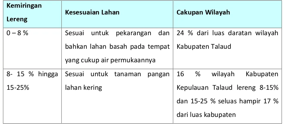 Tabel 2. 10 Kesesuaian Lahan Berdasarkan Kemiringan Lereng