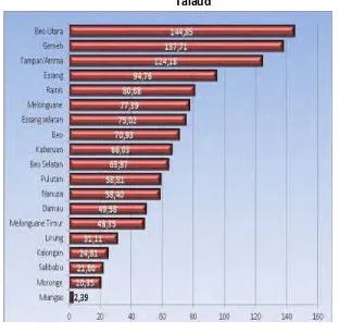 Tabel 2.0 Persentase Wilayah (Km²) Menurut Kecamatan Di Kabupaten Kepulauan Talaud