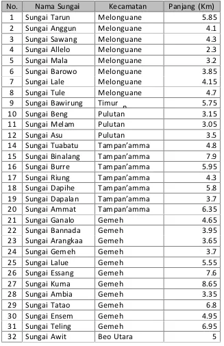 Tabel 2.5 Nama Sungai, Tempat dan Panjangnya di Kab. Kepulauan Talaud