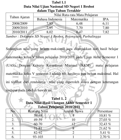 Tabel 1.1 Data Nilai Ujian Nasional SD Negeri 1 Brobot 