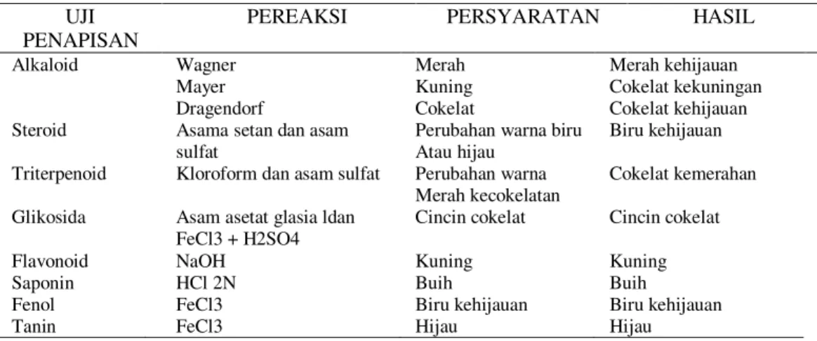 Tabel 2  Hasil Penapisan Fitokimia 