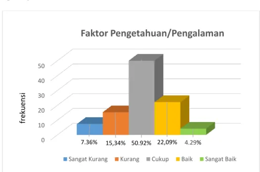 Gambar 3. Diagram Faktor Pengetahuan/Pengalaman 