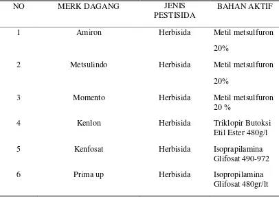 Tabel 2.1 Jenis Pestisida  