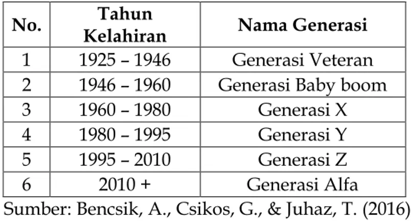 Tabel 1. Pembagian Generasi Berdasarkan Tahun Kelahiran  No.  Tahun 