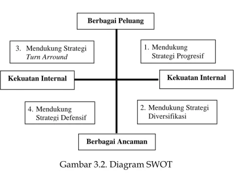 Gambar 3.2. Diagram SWOT 
