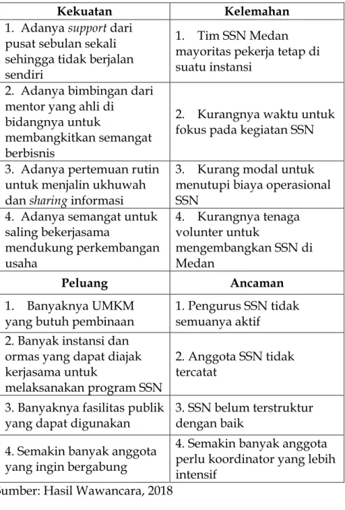 Tabel 4.1.   SWOT SSN Medan 