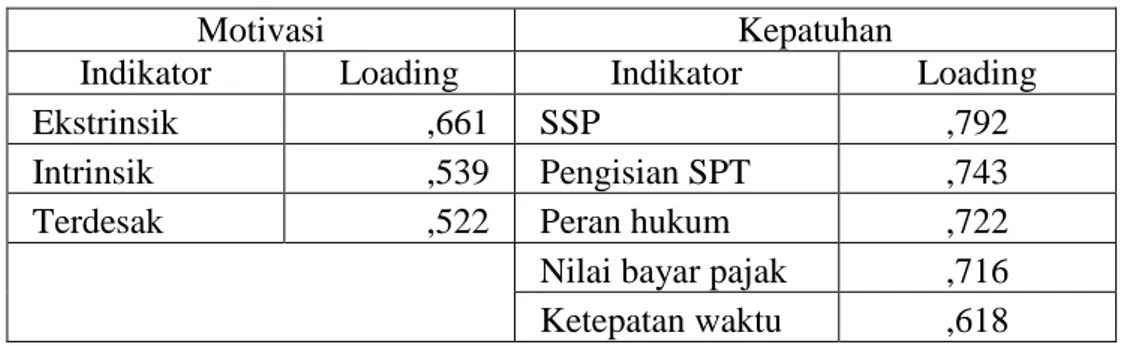 Tabel 4 Nilai Loading Indikator Motivasi dan Kepatuhan 