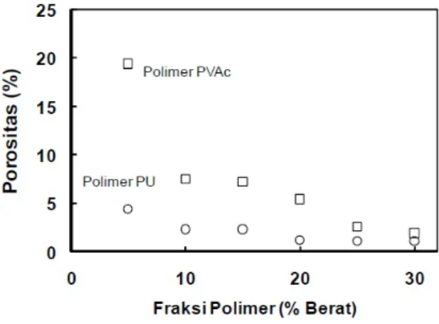 Gambar 6. Distribusi porositas komposit untuk perekat polimer PU dan PVA c