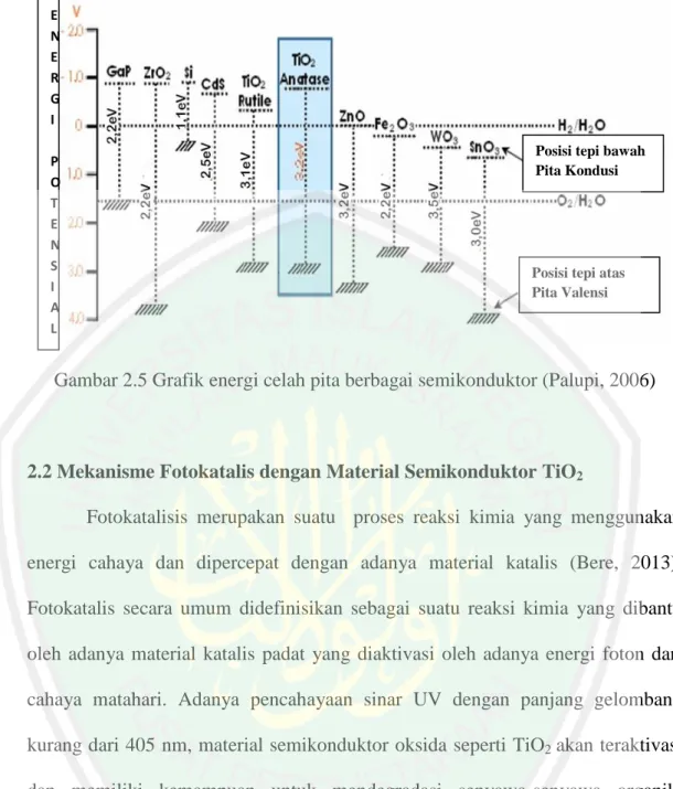 Gambar 2.5 Grafik energi celah pita berbagai semikonduktor (Palupi, 2006) 