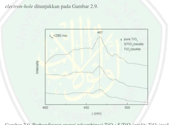 Gambar 2.9  Perbandingan energi rekombinasi TiO 2 ; S/TiO 2 /zeolit; TiO 2 /zeolit  (Wang dan Li, 2014) 