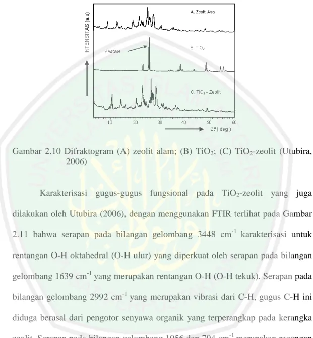 Gambar  2.10  Difraktogram  (A)  zeolit  alam;  (B)  TiO 2 ;  (C)  TiO 2 -zeolit  (Utubira,  2006) 