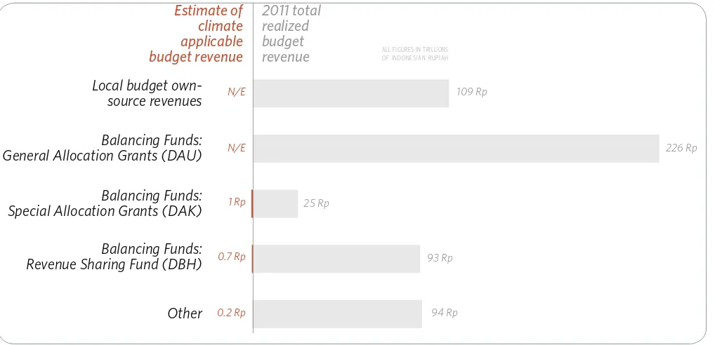 Figure 6 shows that compared to the total budget revenue the preliminary indicative estimate of the climate-applicable share is small (0.4%)