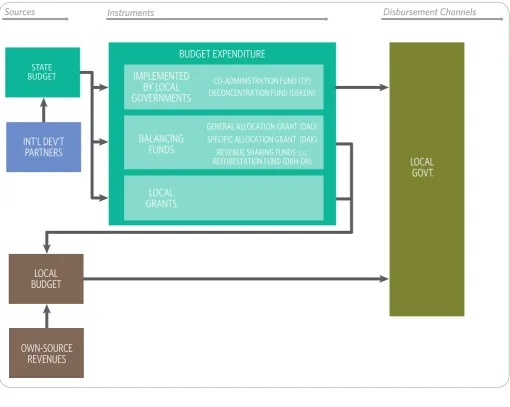 Figure 7: Range of instruments currently transferring central government funds to local governments