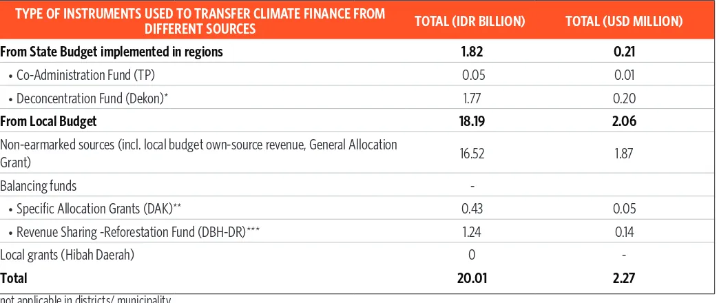 Table 1: Estimates of climate-speciic inance in a selection of Central Kalimantan local governments (IDR billion/ USD million), 2011