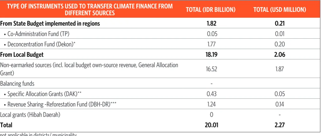 Table 1: Estimates of climate-speciic inance in a selection of Central Kalimantan local governments (IDR billion/ USD million), 2011