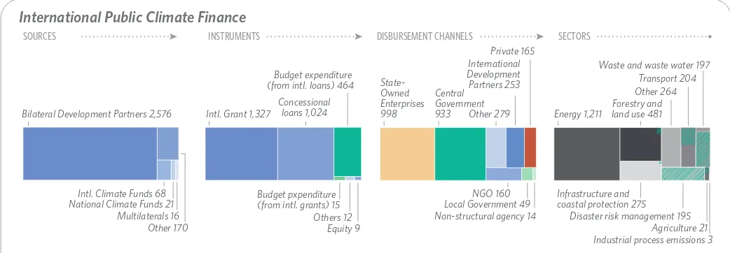 Figure 8: International Public Climate Finance Flows in Indonesia