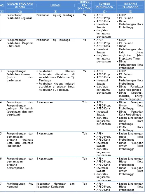 Tabel V. 4 Identifikasi Indikasi Program RTRW Kota Probolinggo Terkait PembangunanInfrastruktur Bidang Cipta KaryaMRPKN