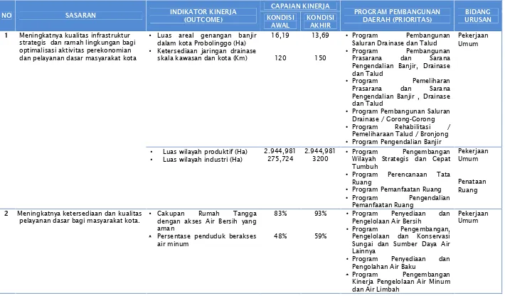 Tabel V. 8 Arah Kebijakan Program Pembangunan Daerah Prioritas Kota Probolinggo Tahun 2015-2019 terkait Bidang Cipta Karya