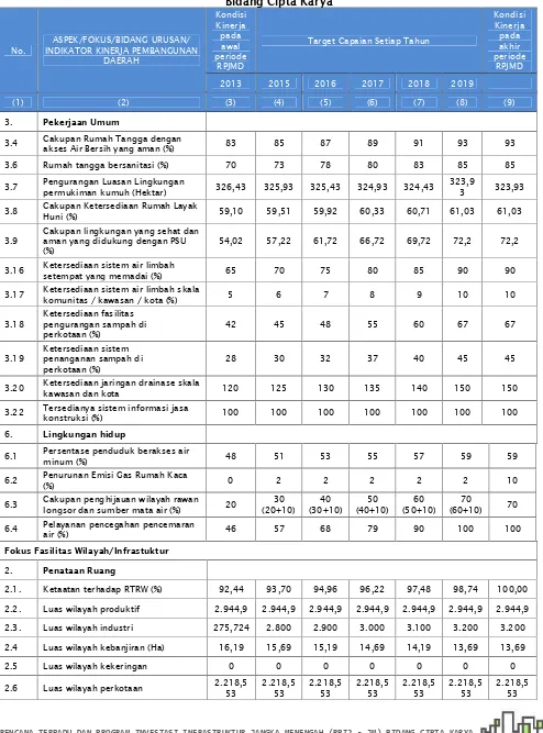 Tabel V. 9 Indikator Kinerja Daerah Kota Probolinggo Tahun 2015-2019 terkaitBidang Cipta KaryaKondisiKondisi