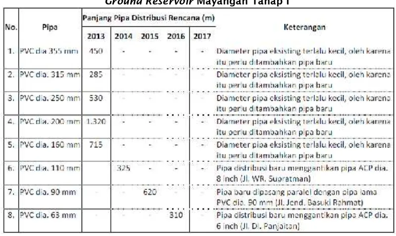 Tabel V. 12 Rencana Penambahan Pipa Distribusi Wilayah Pelayanan