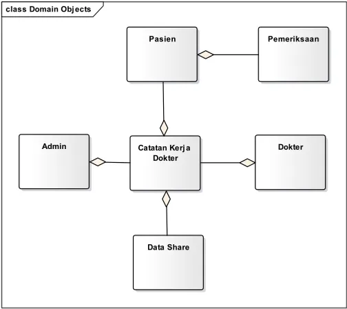 Gambar 4.6 Domain Model 