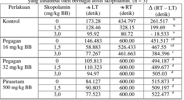 Tabel 2.  Lama  retensi  semua  perlakuan  terhadap  fungsi  kognitif  belajar  dan  mengingat  yang dihambat oleh berbagai dosis skopolamin