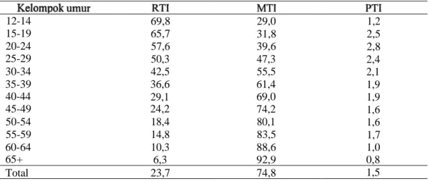 Tabel  8  menunjukkan  motivasi   penduduk  untuk  menumpatkan  gigi  yang  karies  sangat  rendah  yaitu  hanya  1,5%