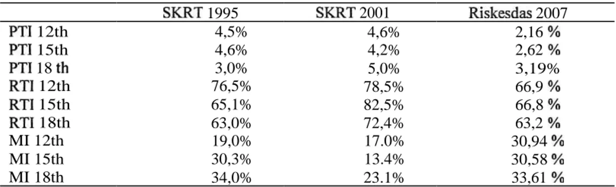 Tabel  9. PTI,  RTI  dan  MI, SKRT  1995, SKRT  2001 dan  Riskesdas  2007  SKRT  1995  SKRT  2001  Riskesdas  2007  PTI  12th  4,5%  4,6%  2,16 %   PTI  15th  4,6%  4,2%  2,62 %   PTI  18 th   3,0%  5,0%  3,19%  RTI  12th  76,5%  78,5%  66,9 %   RTI  15th 